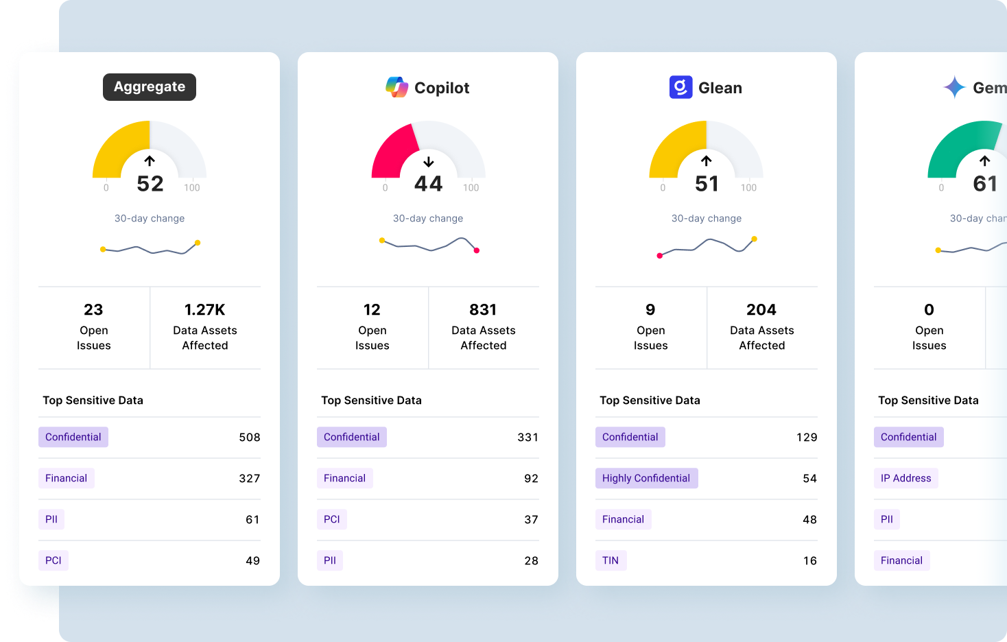 UI sections of GenAI application posture dashboard