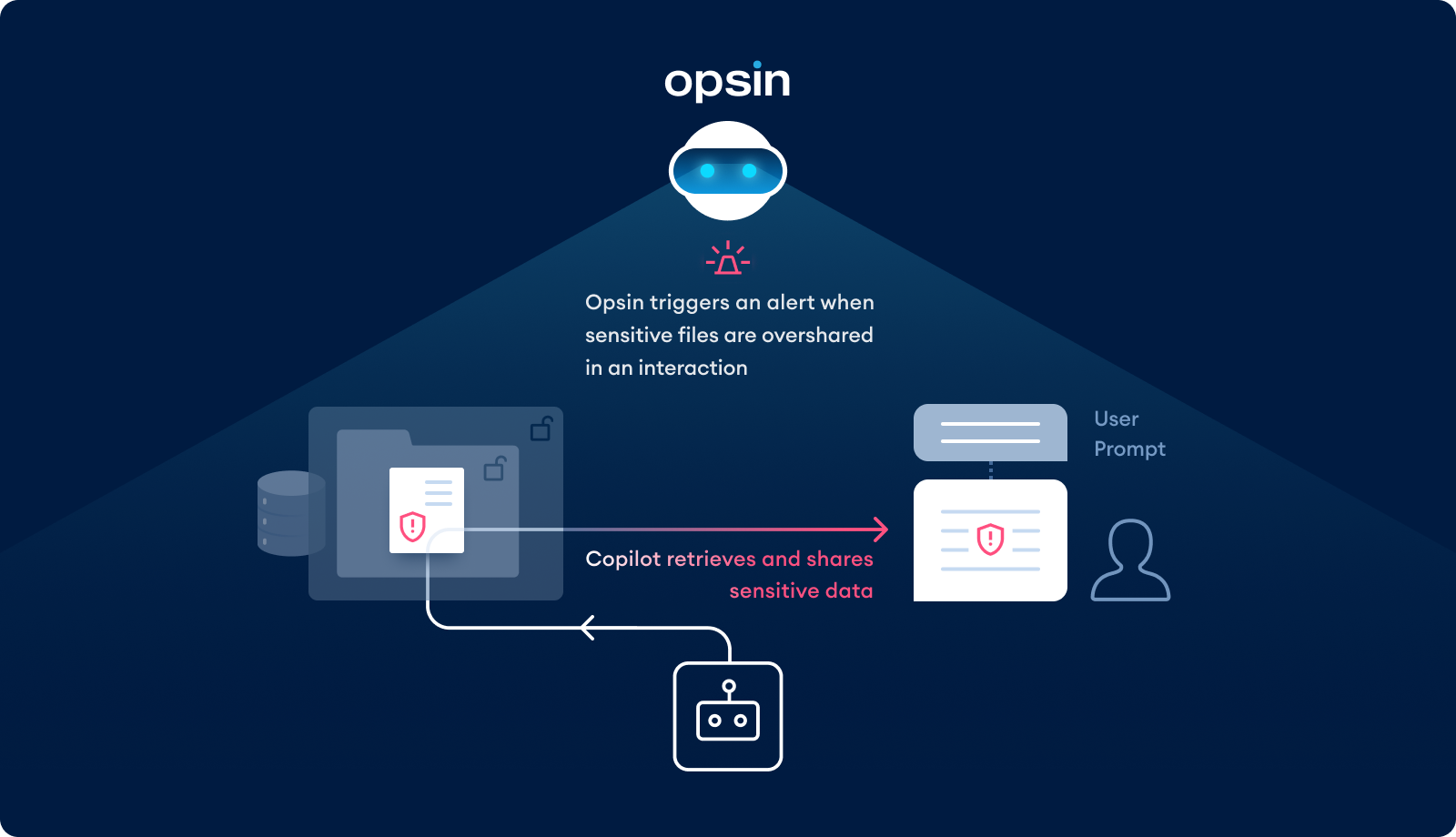 Diagram illustrating Opsin triggering an alert when Copilot overshares files